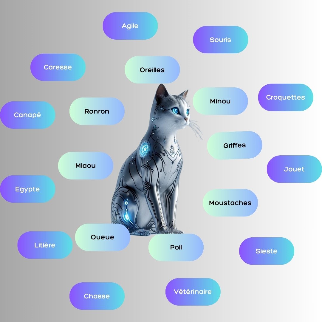 Image illustrant les associations sémantiques autour du thème du chat, avec un chat robotique au centre entouré de mots liés.